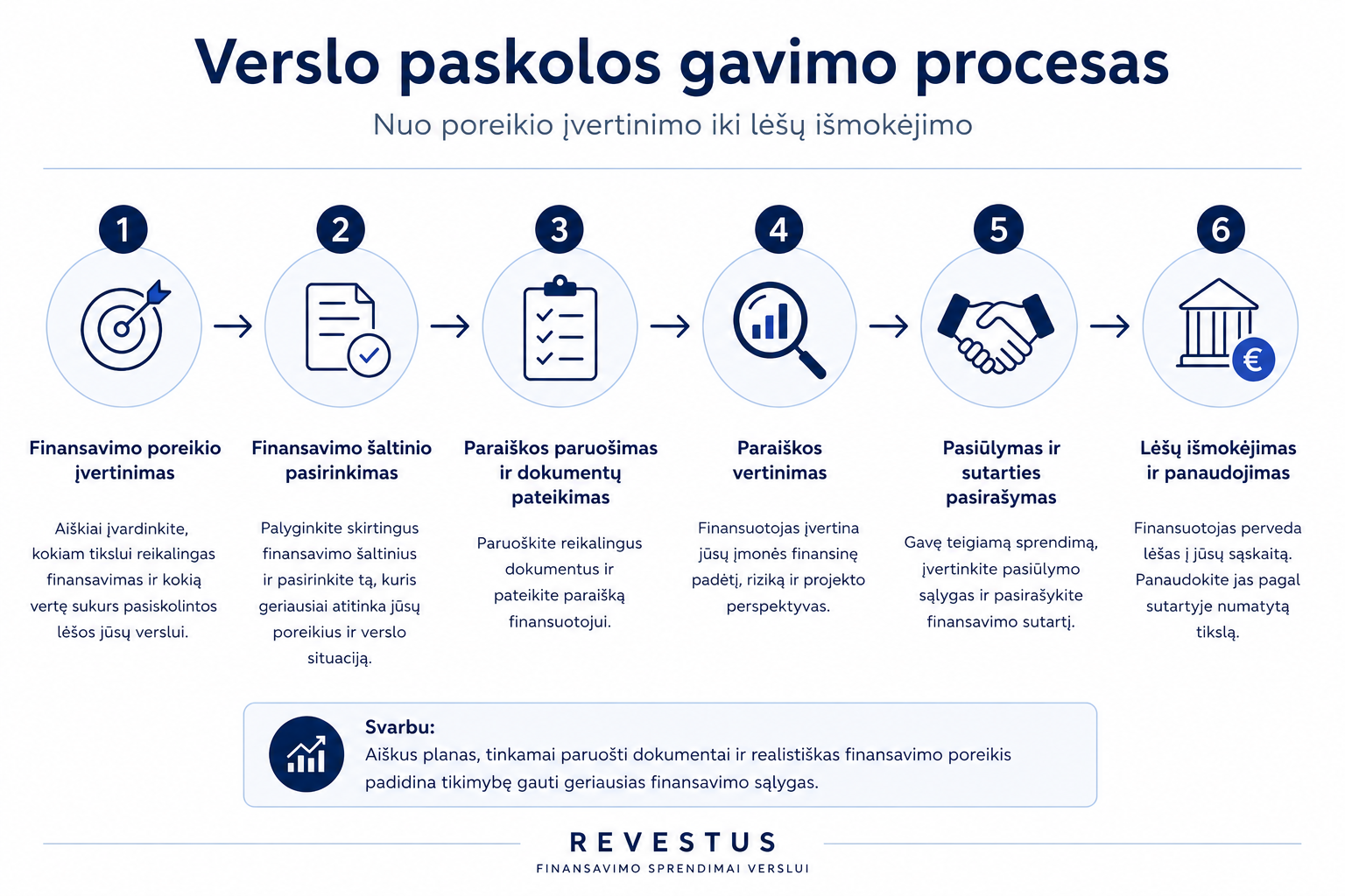 Verslo paskolos gavimo procesas Verslo paskolos gavimo proceso schema nuo finansavimo poreikio įvertinimo iki lėšų išmokėjimo.